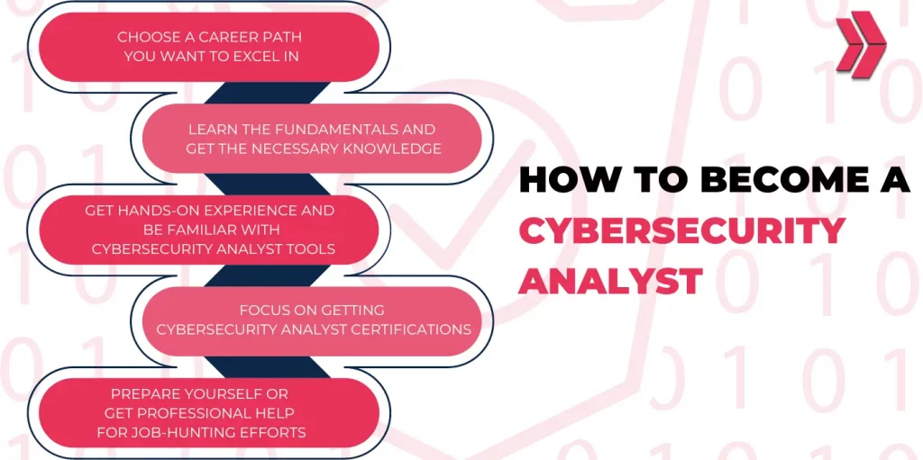 How to Become a Cybersecurity Analyst