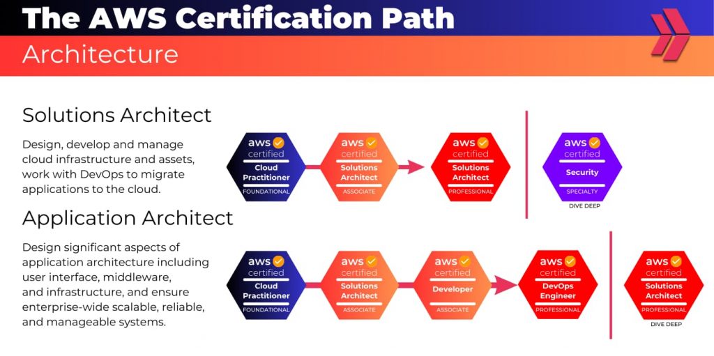 AWS certification path