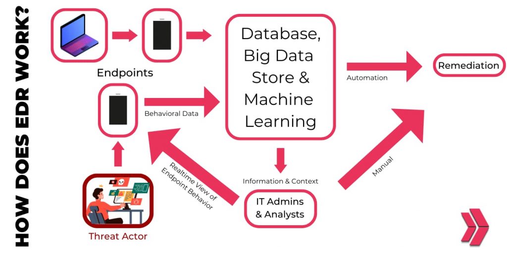 How Does EDR Works?