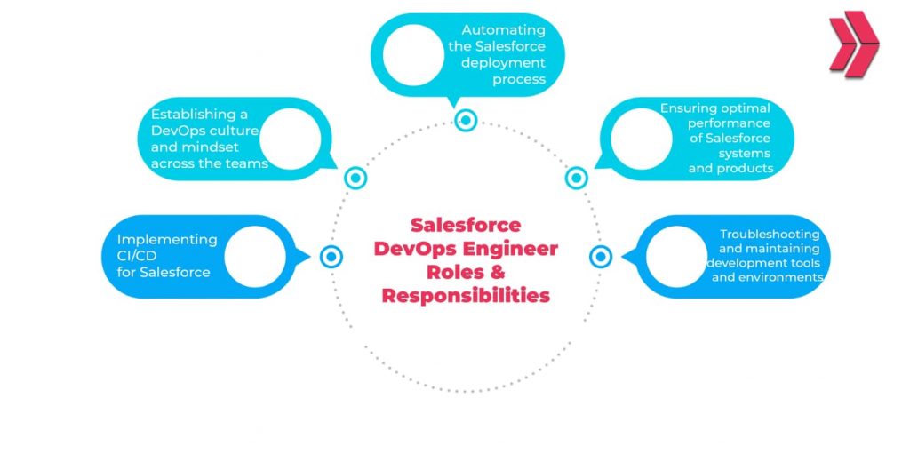 Salesforce devops engineer roles and responsibilities