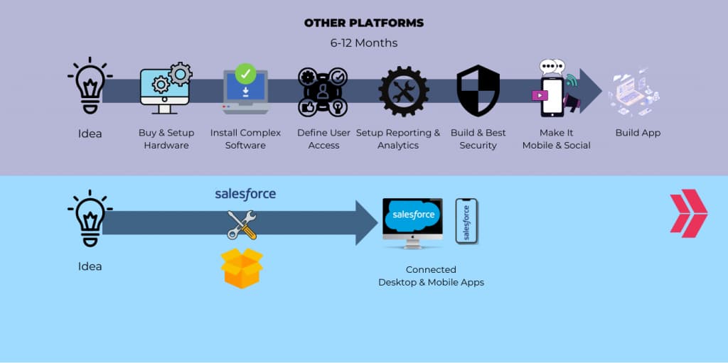 what does salesforce do