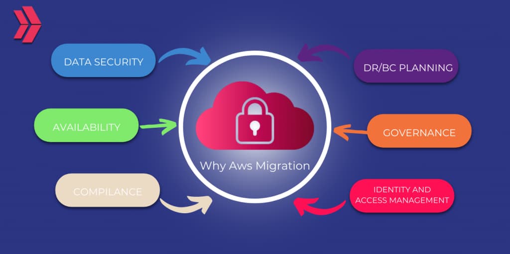 why aws migration