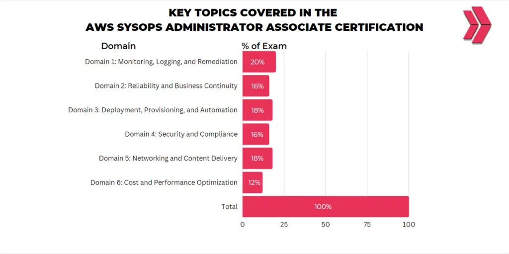 key topics of AWS SysOps administrator associate certification