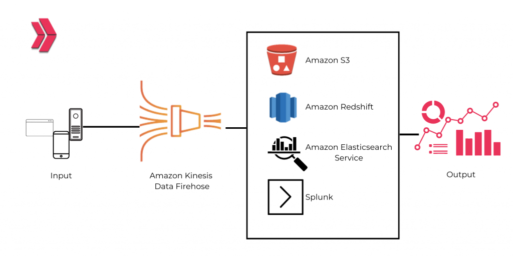 Amazon Kinesis Data Firehose