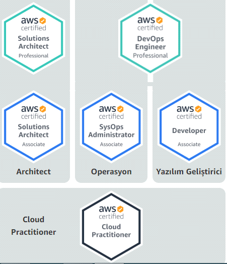 aws devops certification