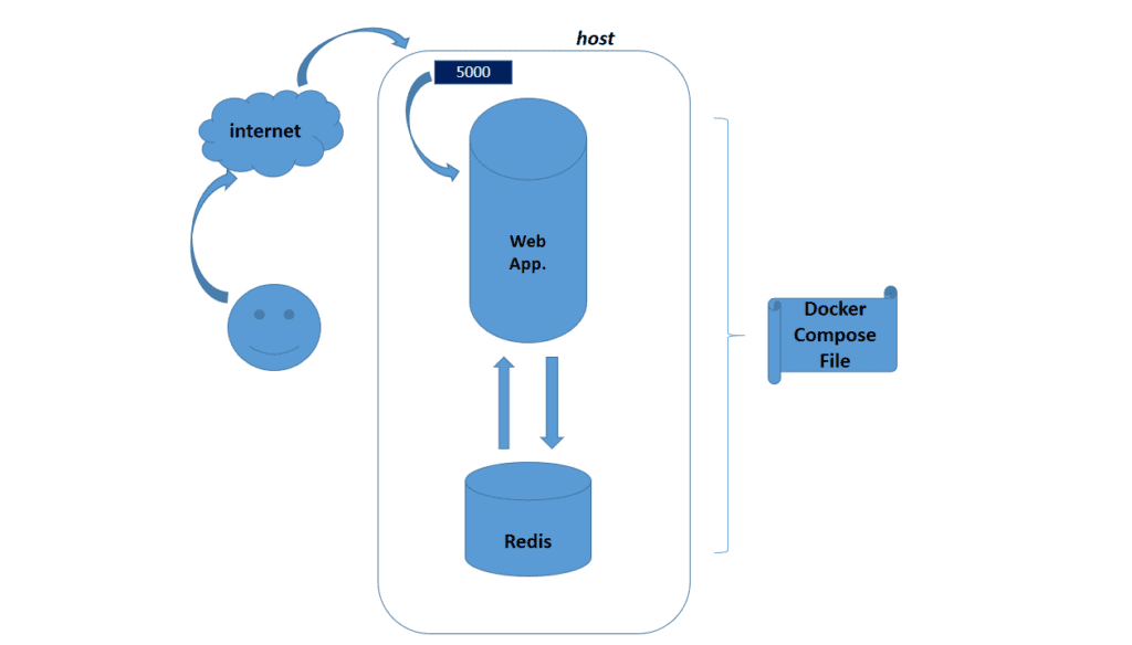 container structure visualisation