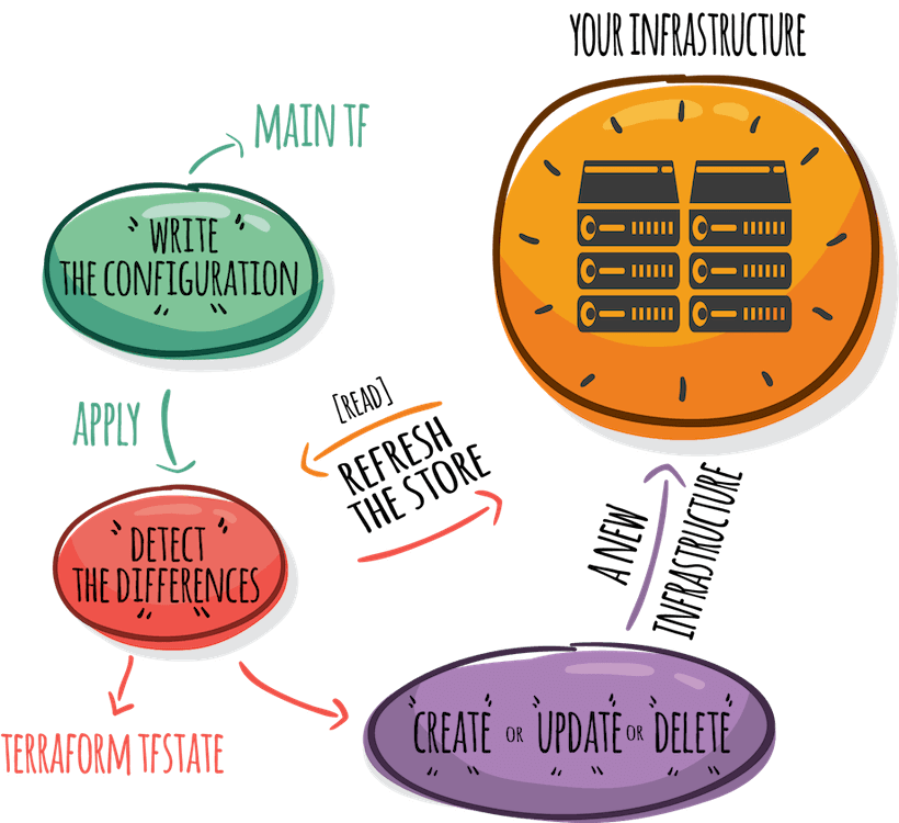 lifecycle of infrastructure creating the kubernetes with terraform