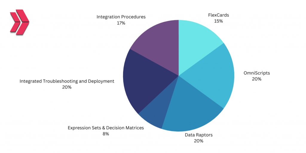 OmniStudio Developer Certification Key Topics