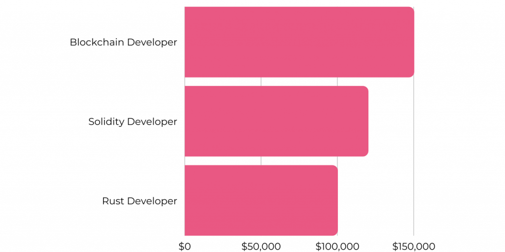 Rust Developer Salary