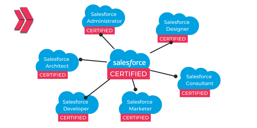 Salesforce Certifications