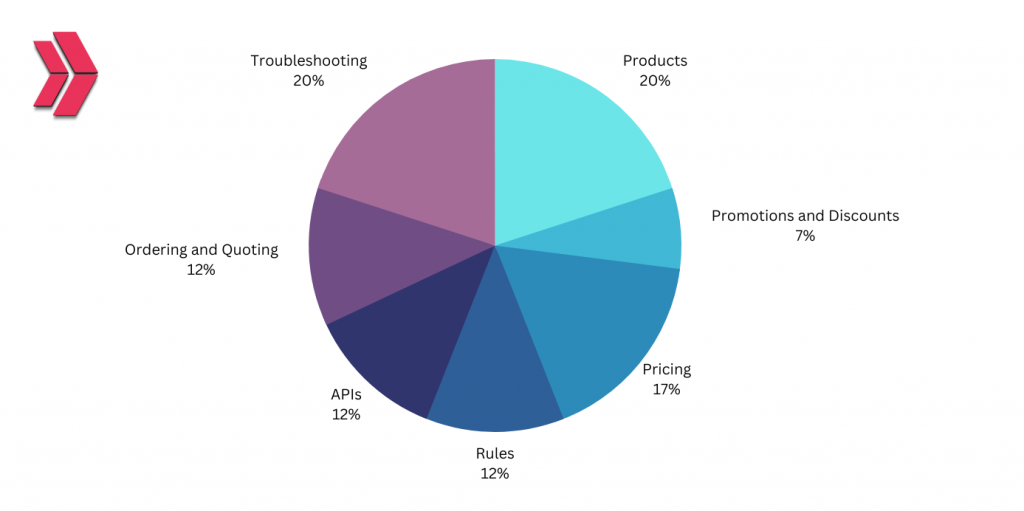 Salesforce Industries CPQ Developer Certification Key Topics