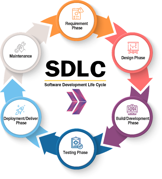 sdlc phases