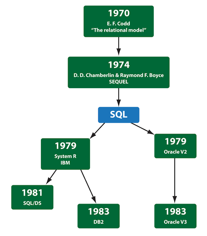 sql history