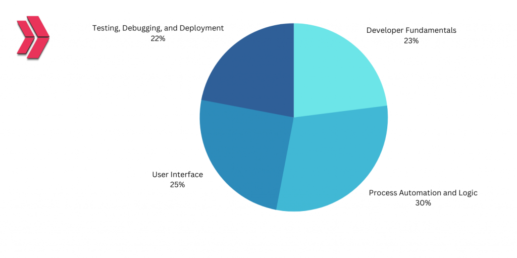 There are a total of four topics on the Platform Developer I exam.