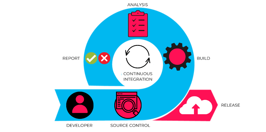 continuous integration