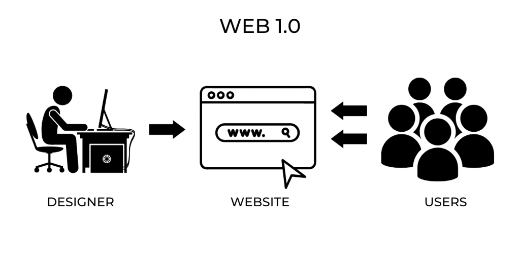 What is Web 1.0?