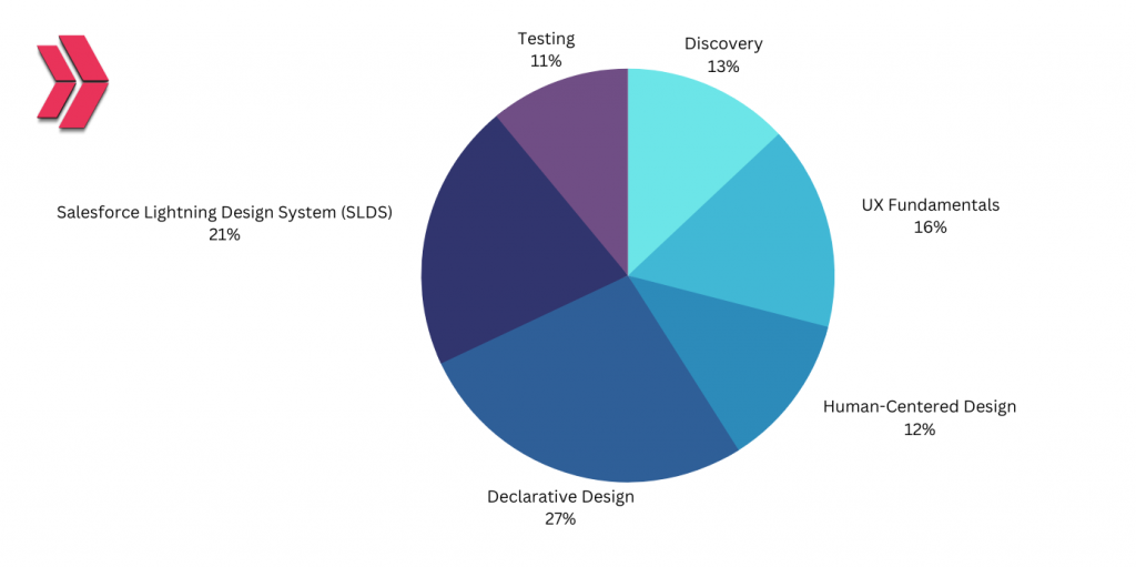 Who’s the Ideal Candidate for Salesforce Certified UX Designer?